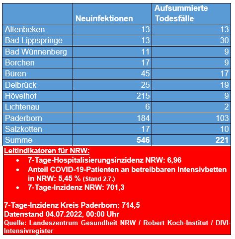 Corona-Update vom 4. Juli 2022